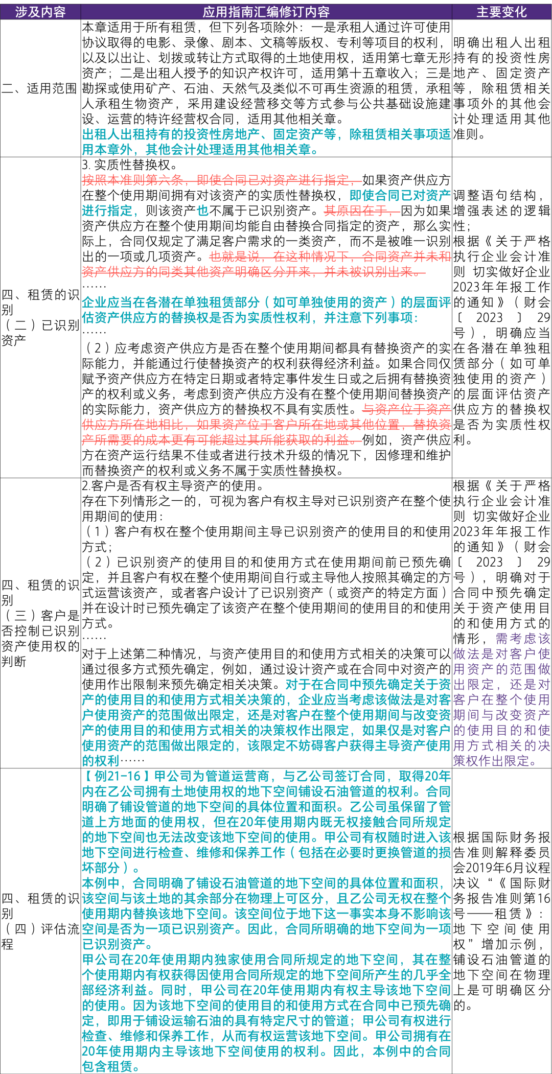 应用指南汇编提示（20）：《企业会计准则应用指南汇编2024》“第二十一章租赁”主要变化/应用指南汇编提示－  应用指南汇编提示（20）：《企业会计准则应用指南汇编2024》“第二十一章