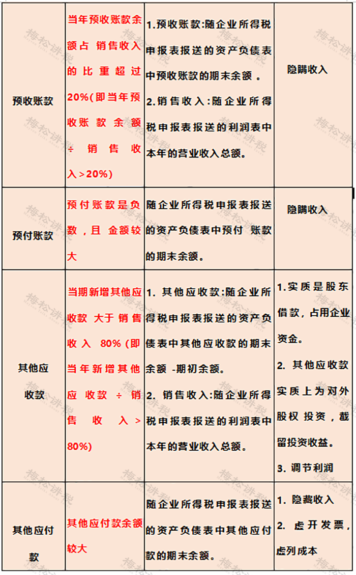 税务局预警！2024最新预警指标来了！ － 税务局预警！2024最新预警指标来了！