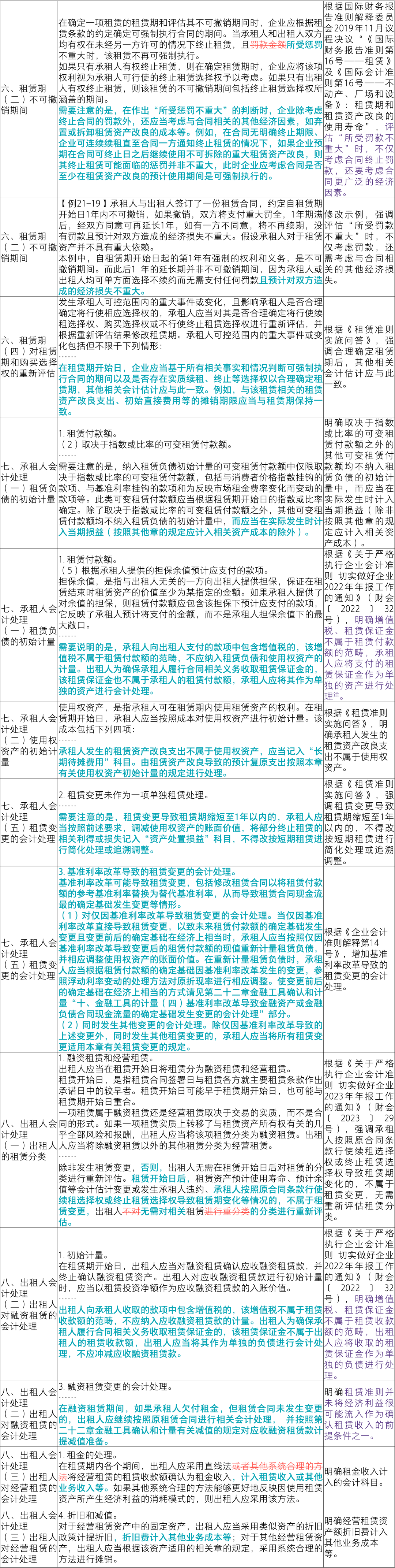 应用指南汇编提示（20）：《企业会计准则应用指南汇编2024》“第二十一章租赁”主要变化/应用指南汇编提示－  应用指南汇编提示（20）：《企业会计准则应用指南汇编2024》“第二十一章