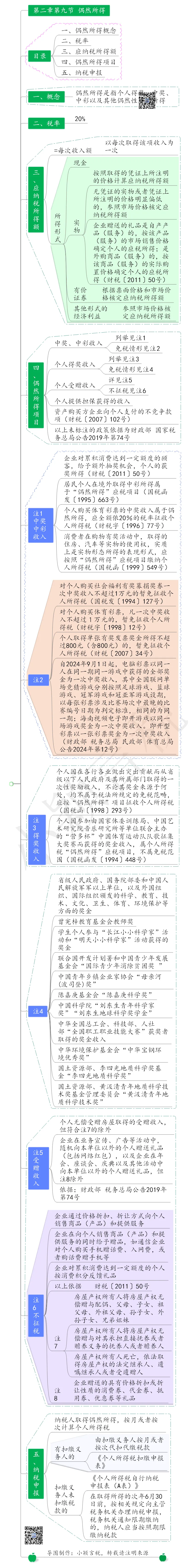 偶然所得个人所得税思维导图（20240819更新） － 偶然所得个人所得税思维导图（20240819更新）